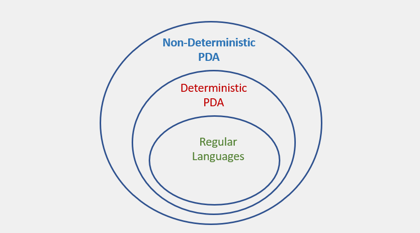 Deterministic PDA