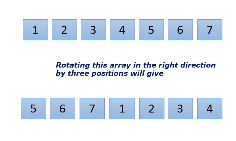 Java array right rotation