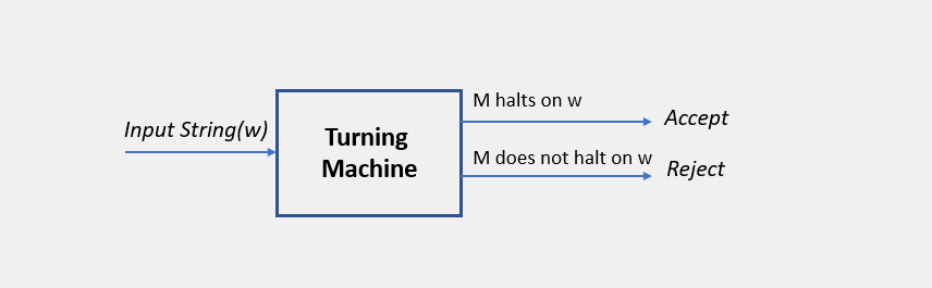Turning Machine Halting Problem
