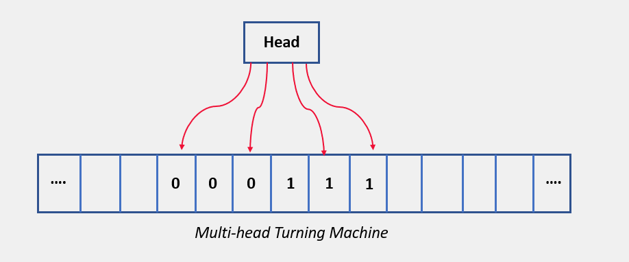 Multihead Turning Machine