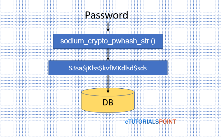 PHP7 Password Hashing