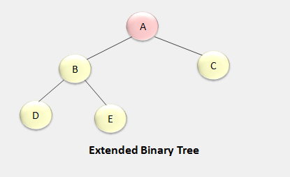 Extended Binary Tree