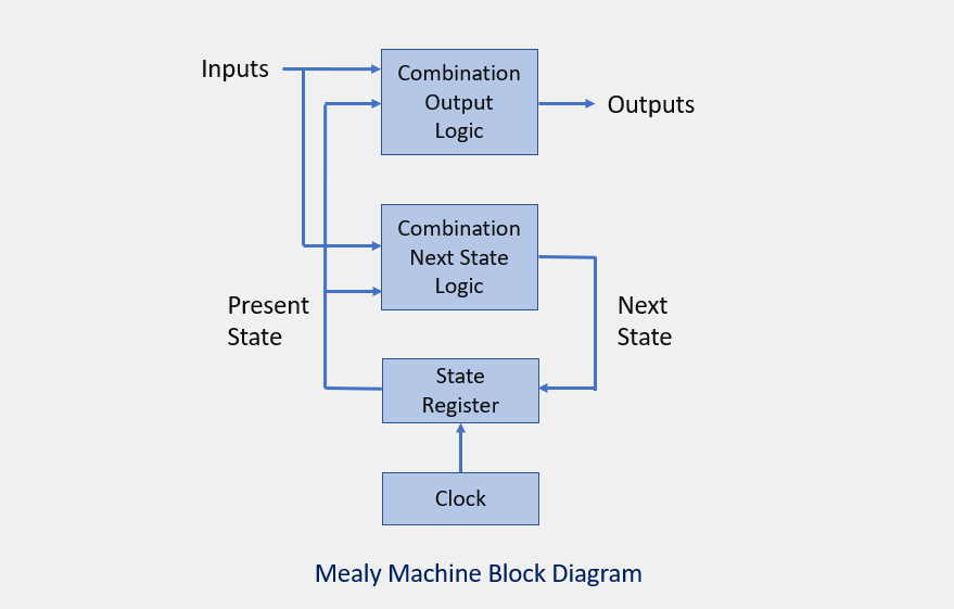 Block Diagram Mealy Machine
