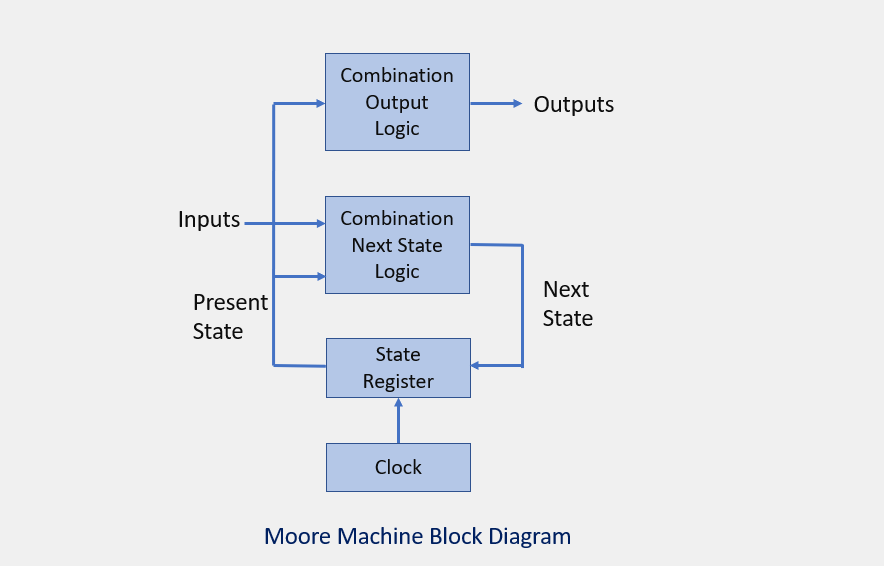 Block Diagram Moore Machine