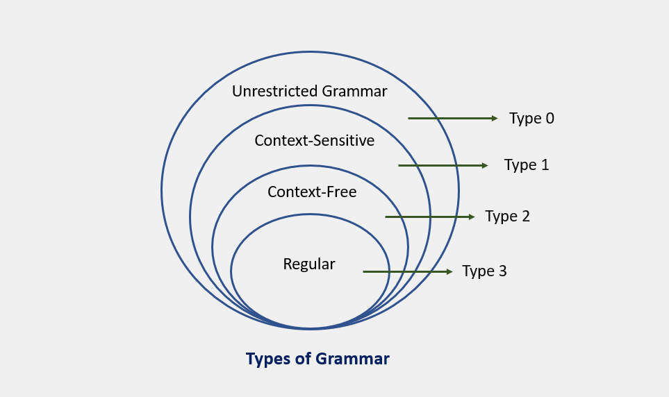 Types of Grammar